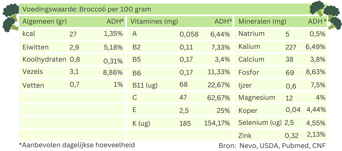 Voedingswaarde broccoli per 100 gram