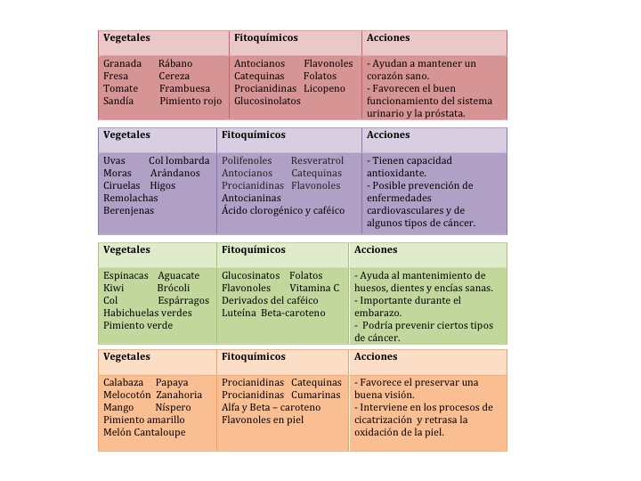 Tabla de vegetales por colores